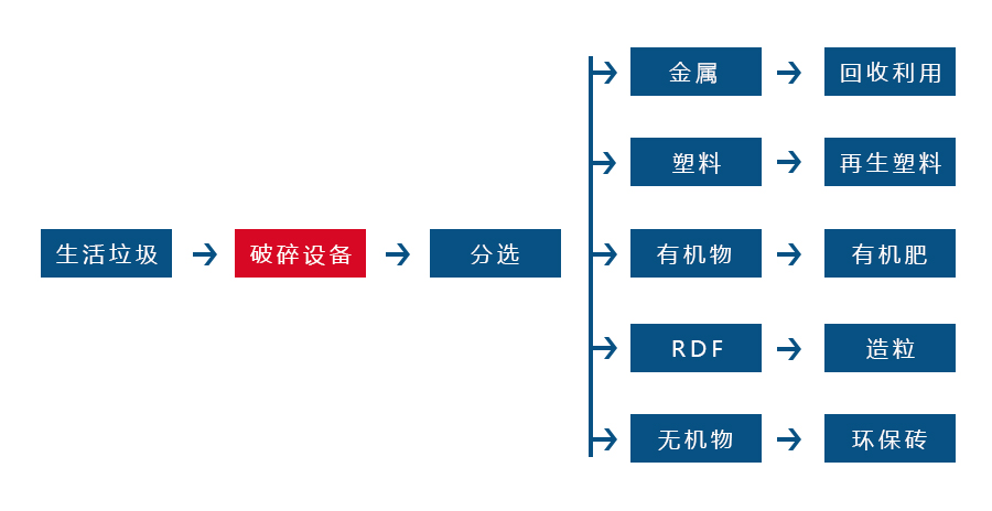 生活垃圾撕碎机针对各种生活垃圾物料而设计 生活垃圾撕碎机针对各种生活垃圾物料而设计